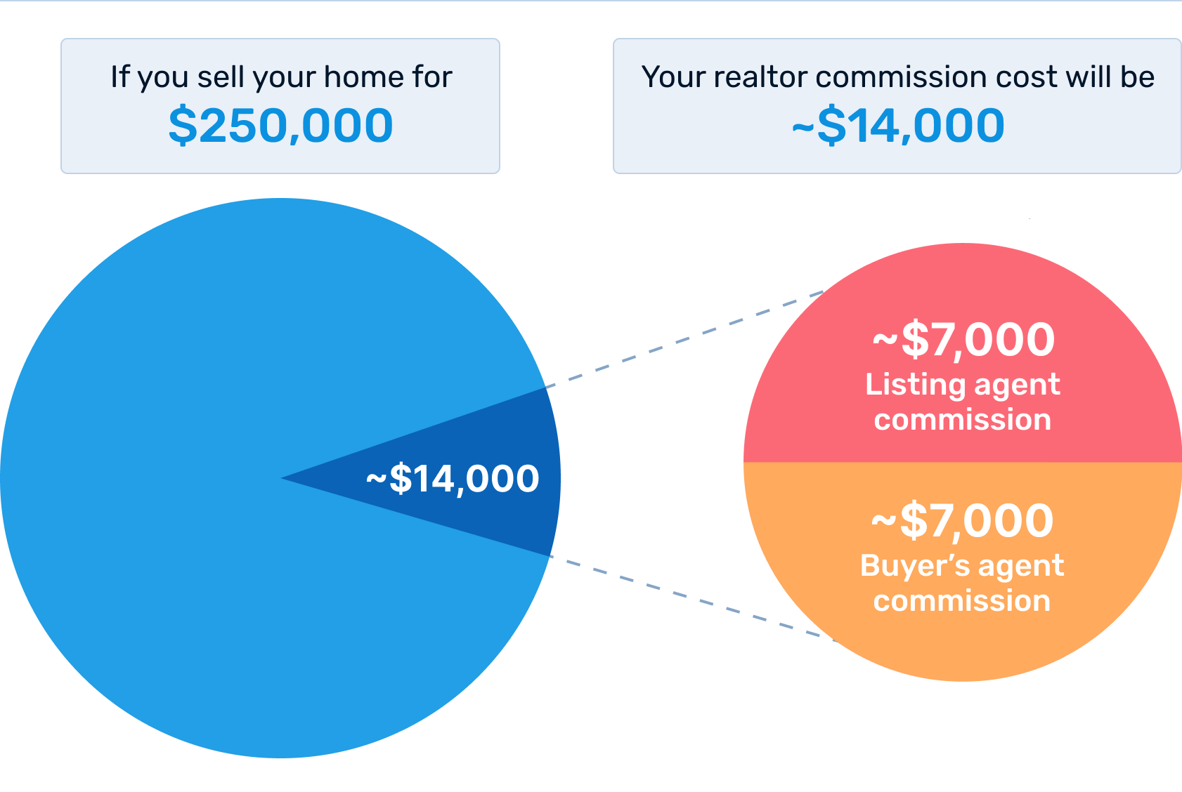 how much does realtor get from sale of house