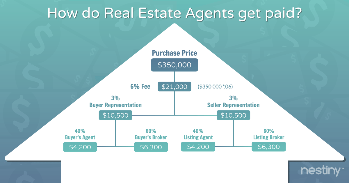 how often do real estate agents get paid