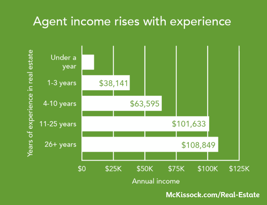 how much do real estate agents make the first year
