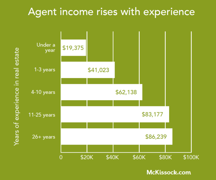 how much does real estate agent make on a sale