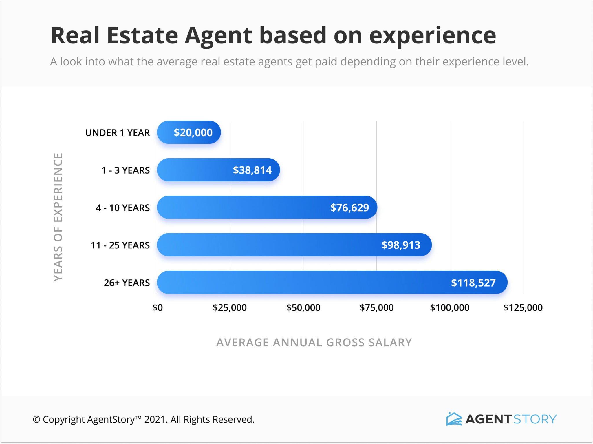 how much do real estate agents make monthly