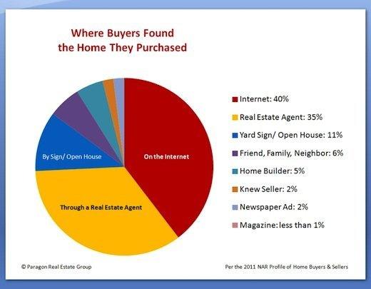 What percentage of house sale goes to realtor