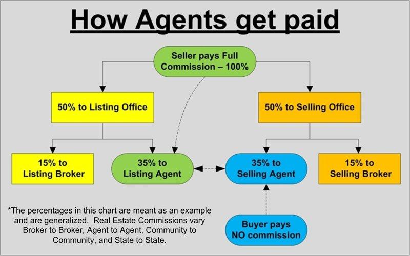 what do i pay to a real estate agent when buying a home