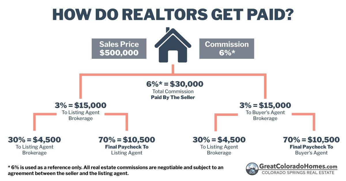 how much do real estate agents make on new construction