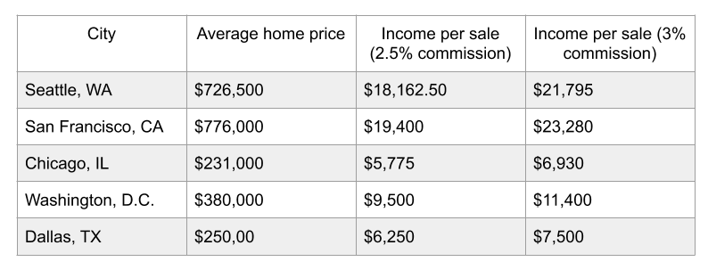 when to pay real estate agent commission