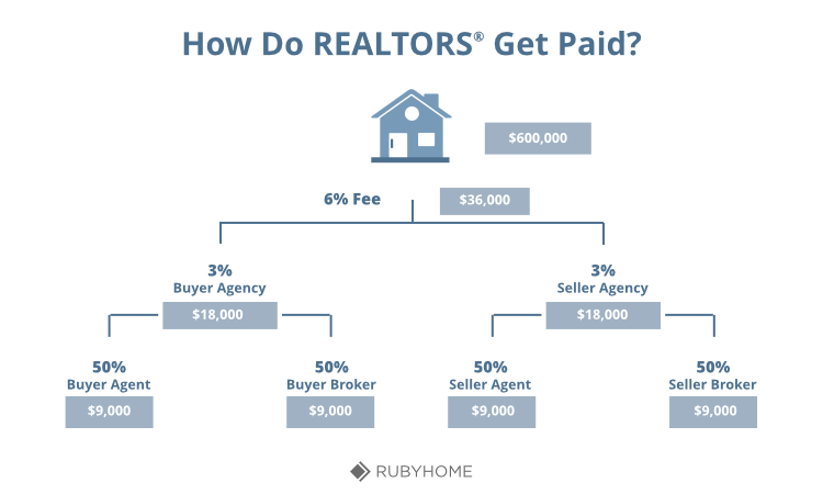 what percentage do sellers pay to agents real estate