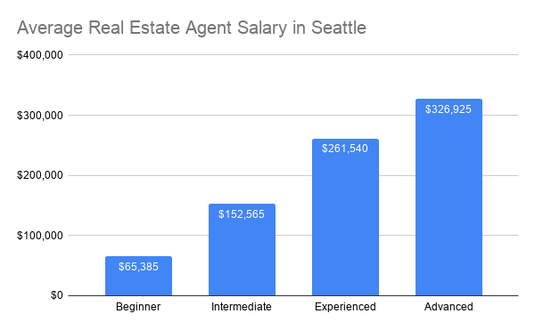 how much does a real estate buyer make