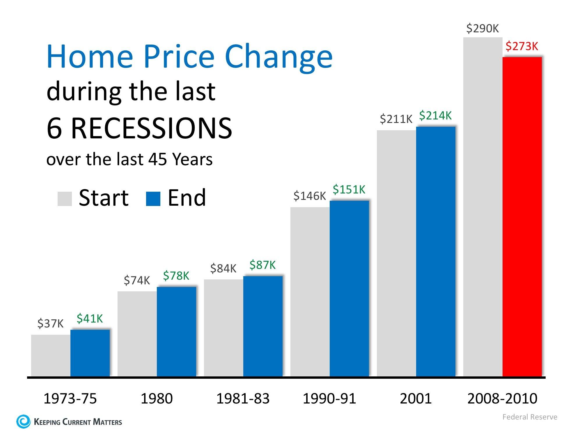 how does a recession affect real estate