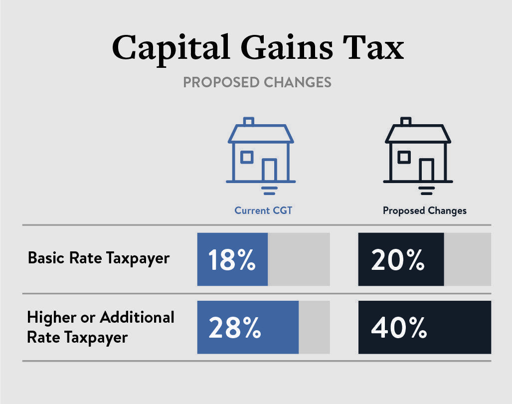 how do real estate capital gains win