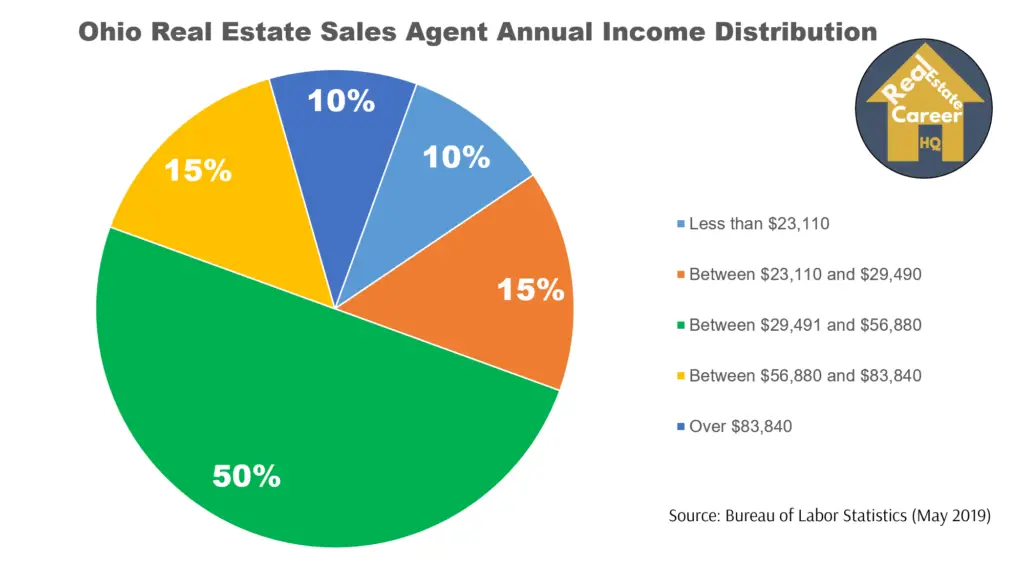 how much are real estate agents making right now
