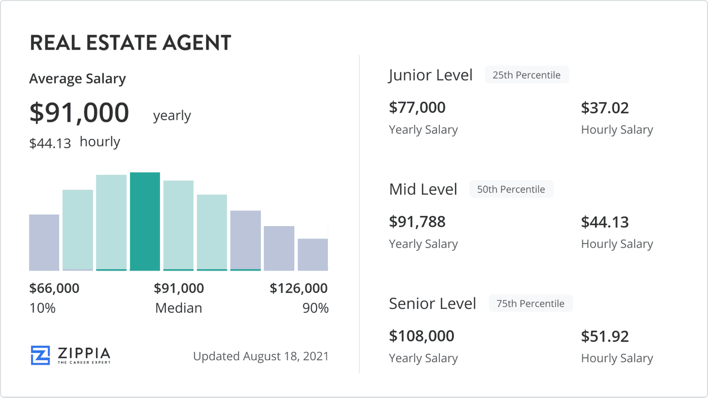 how much pay for real estate agent