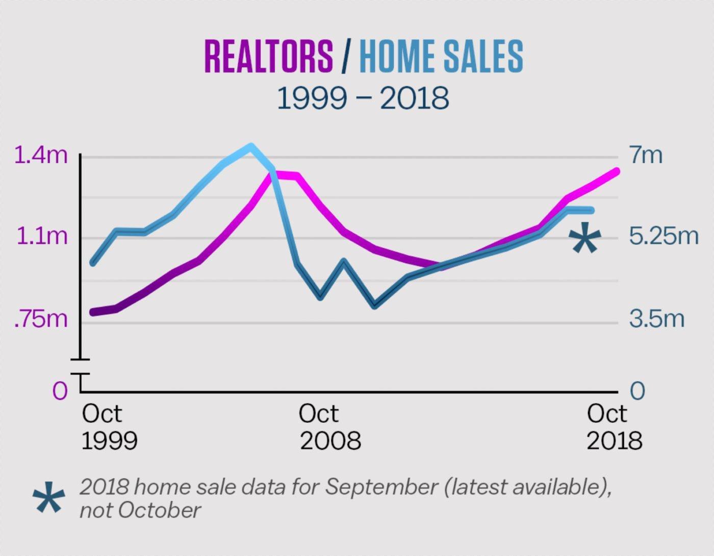 what percentage of home sale does realtor get