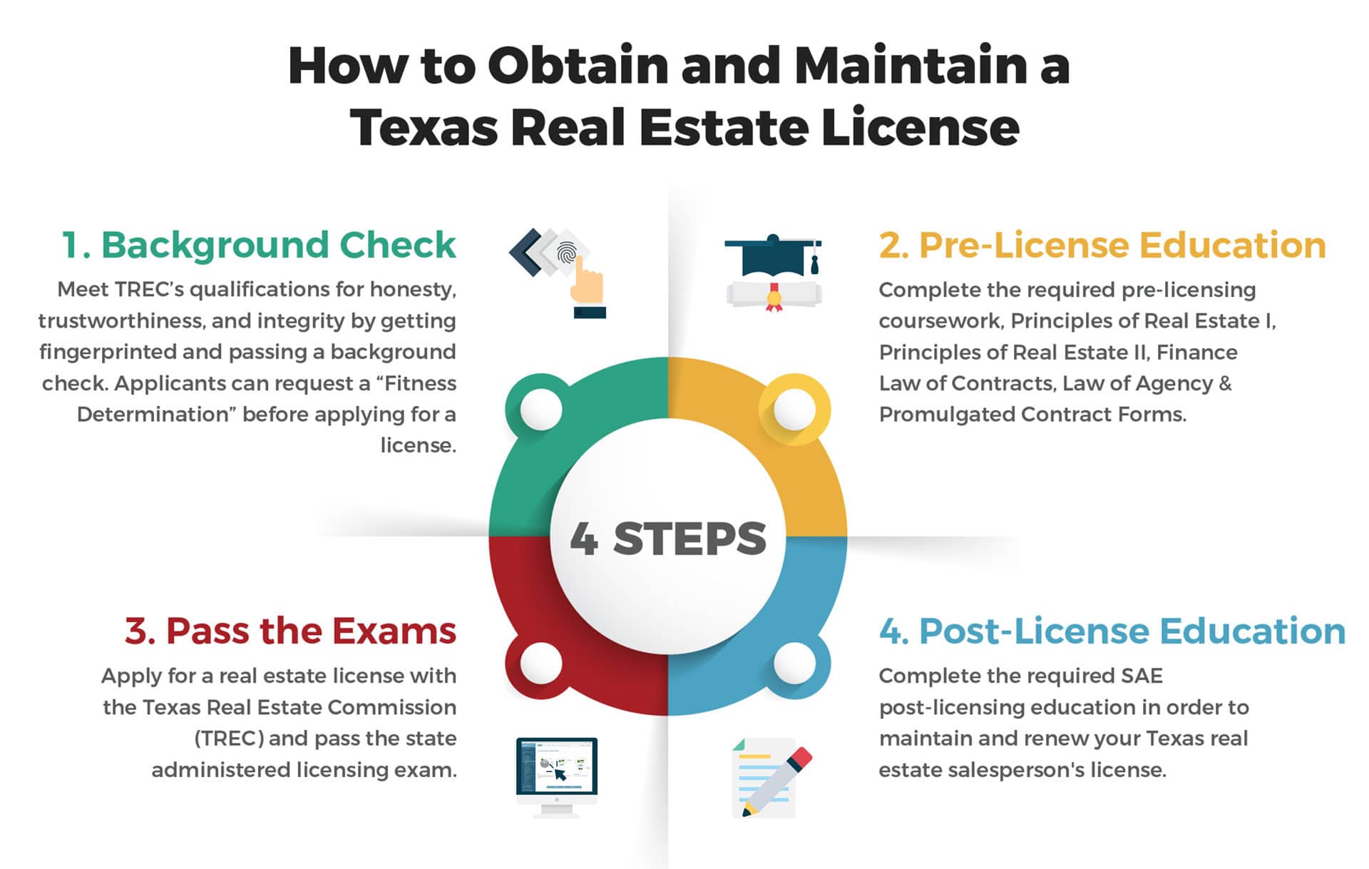 what are the steps to getting a real estate license