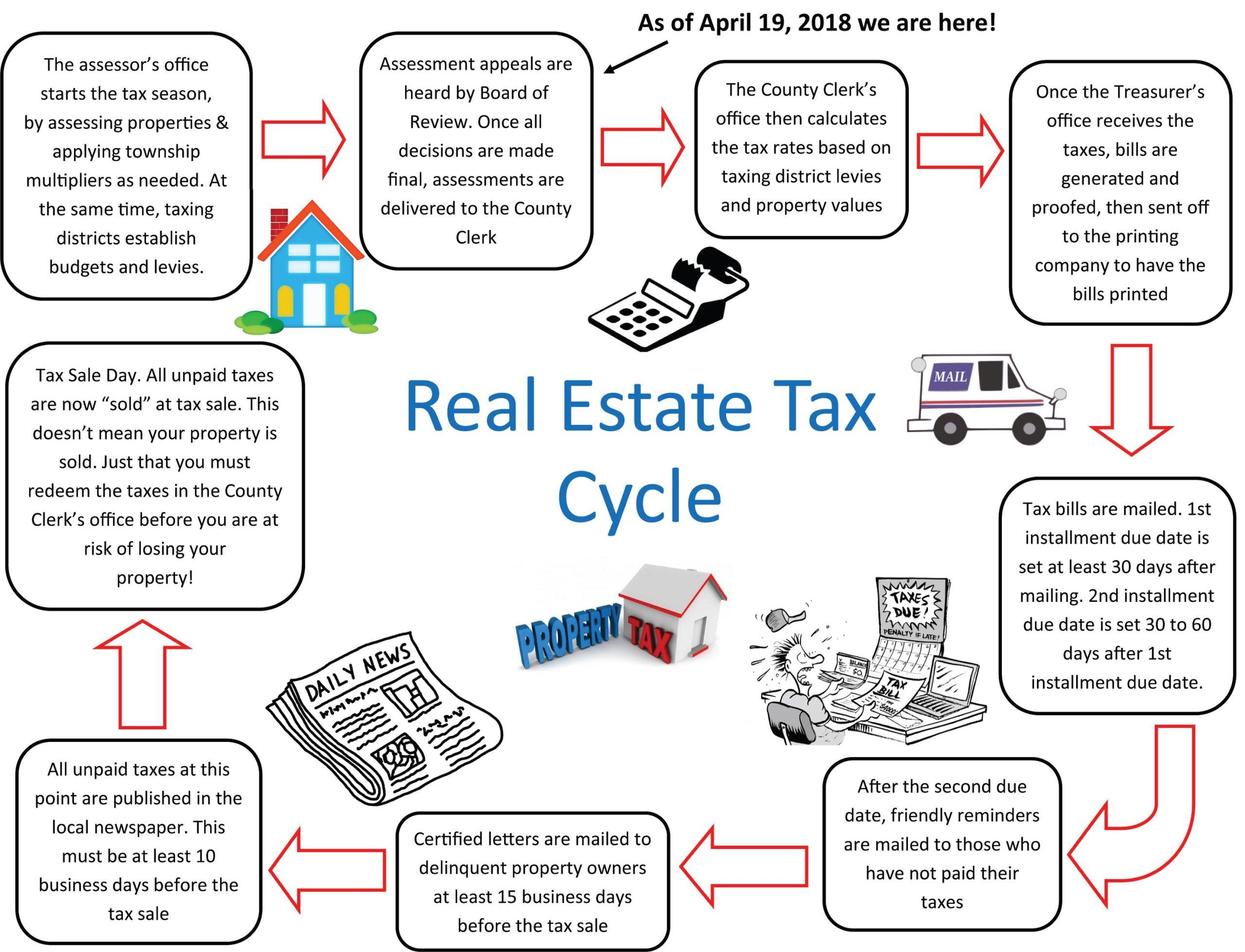 How is a real estate sale taxed