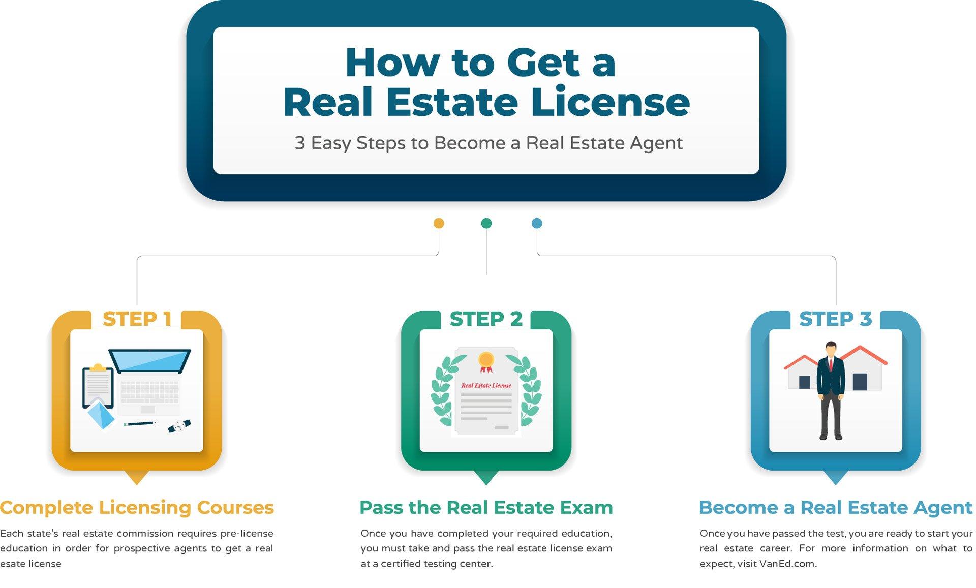 how to get national real estate license