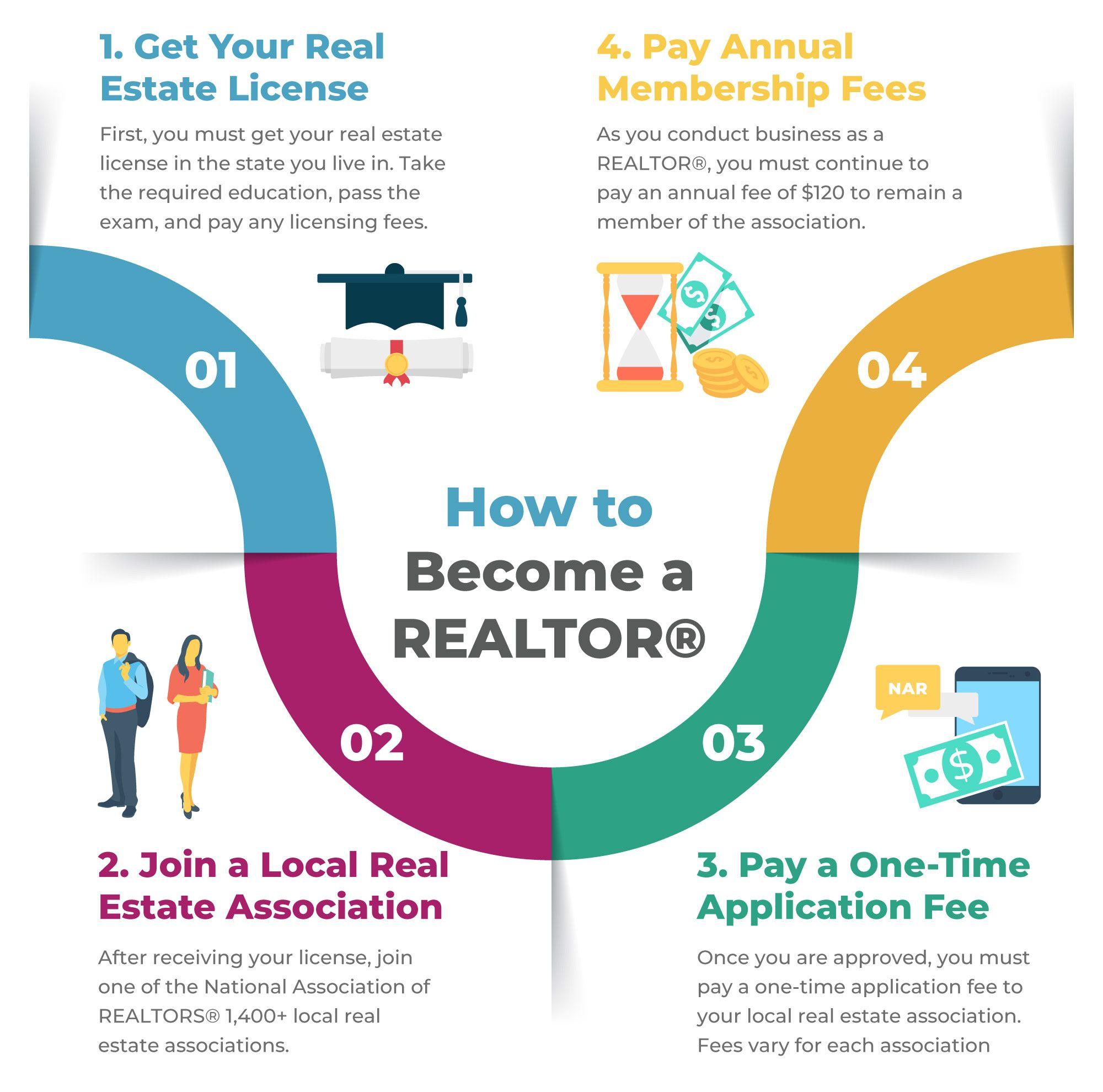 What is required to become a real estate agent