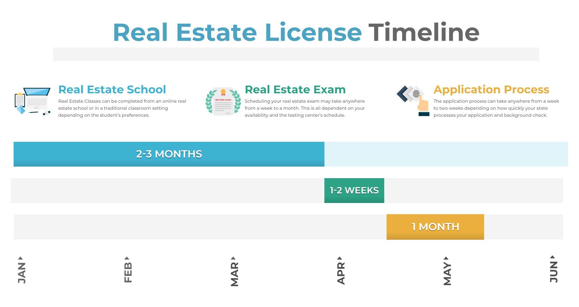 How long is schooling for real estate