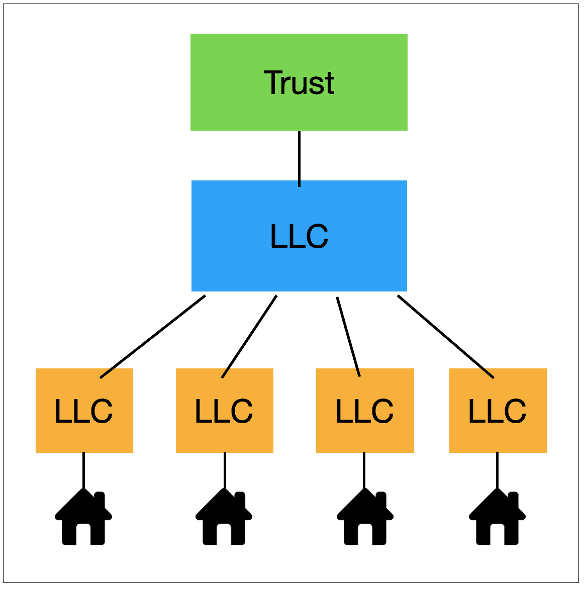 how to structure llc for real estate