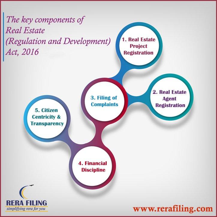 who are the primary regulatory entities of the real estate business?