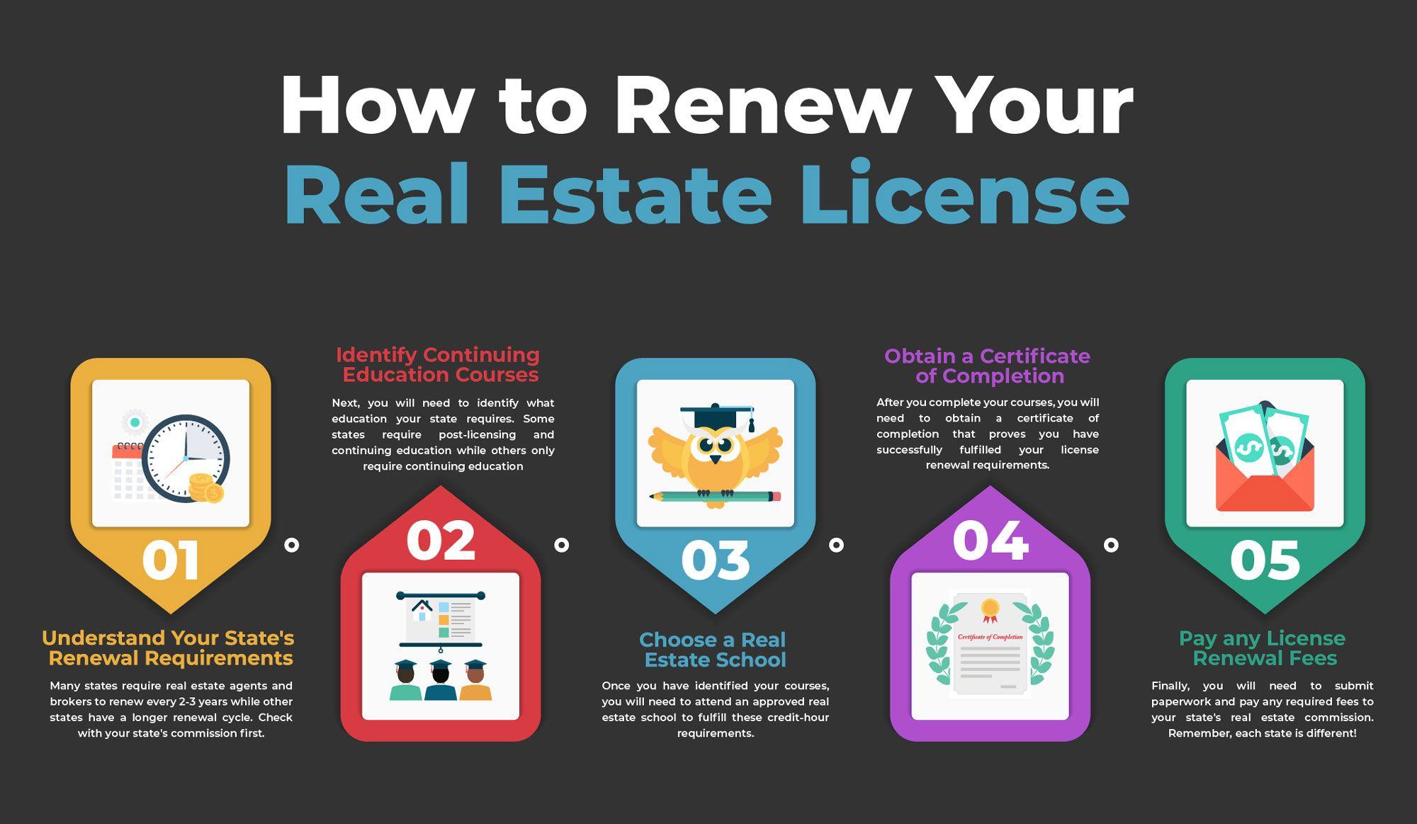 What are the continuing education requirements for real estate licensees