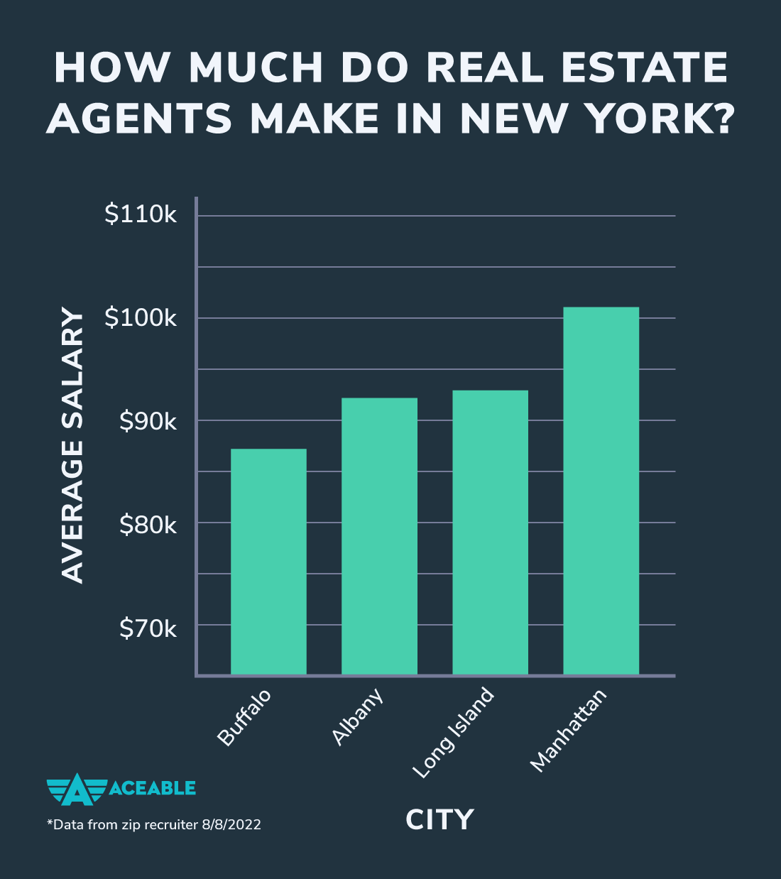 How much real estate agents make in ny