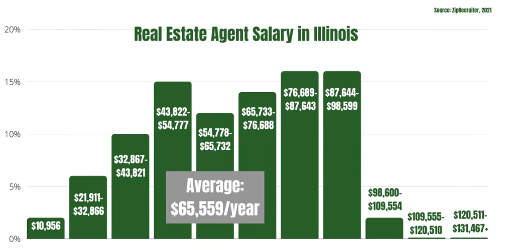 How much do real estate agents make in illinois