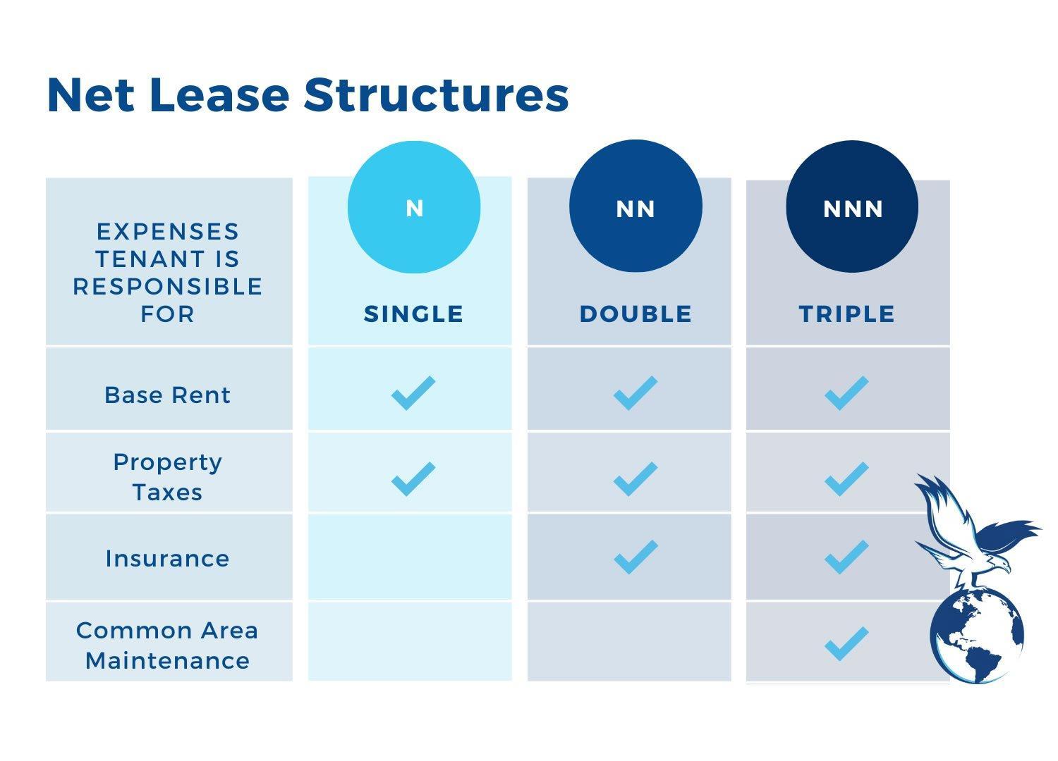 What is triple net in commercial real estate