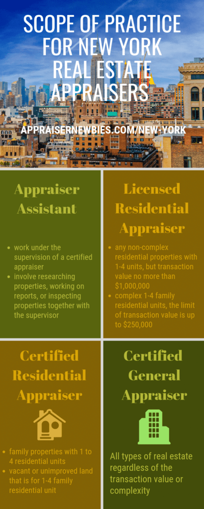 How to become a real estate appraiser ny