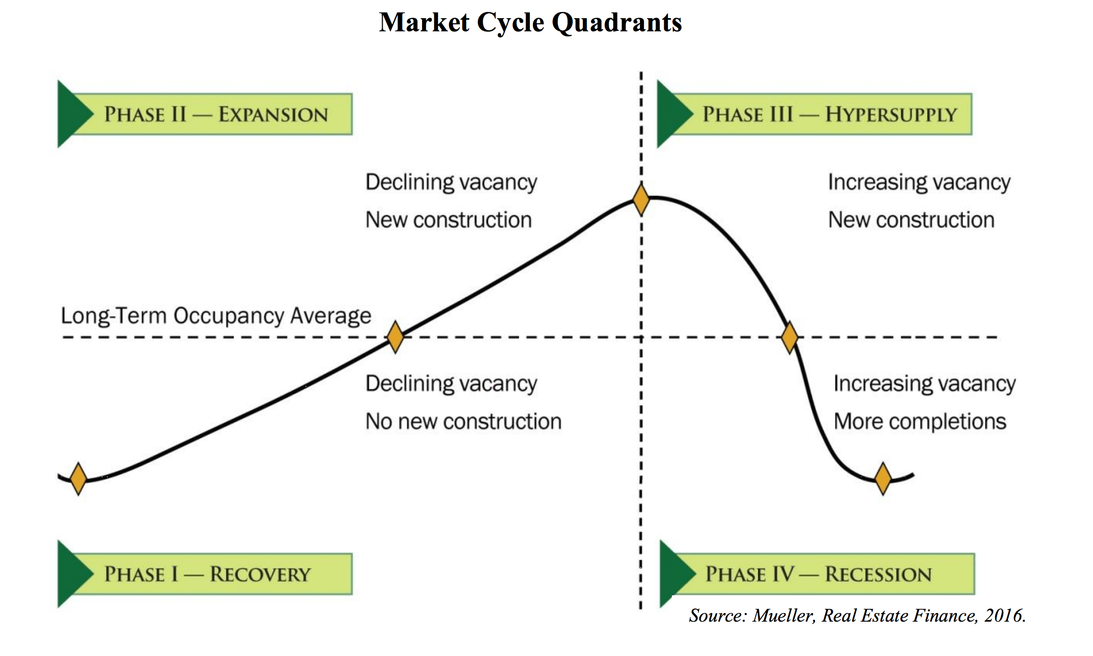 What phase of the real estate cycle are we in