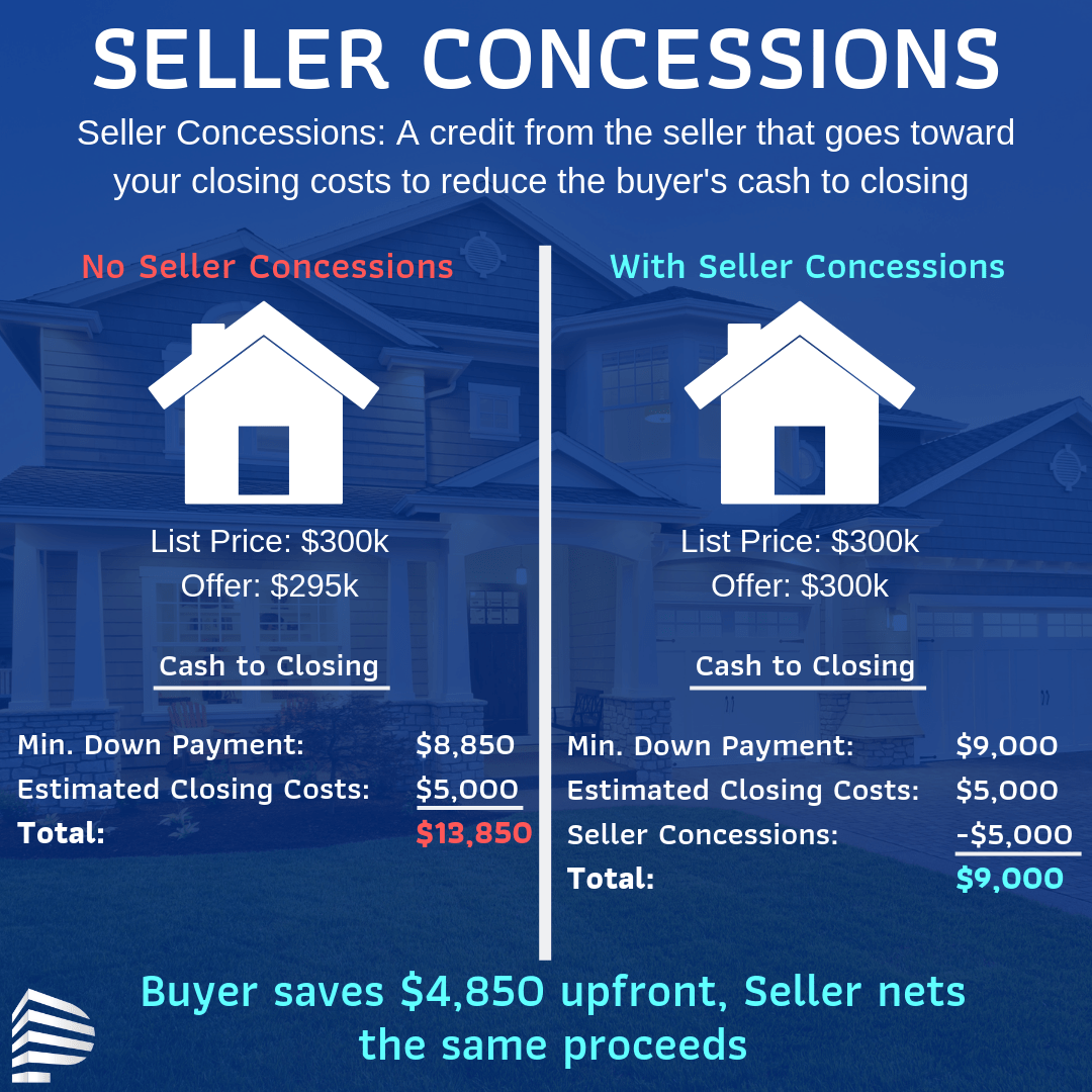 What does seller concessions mean in real estate