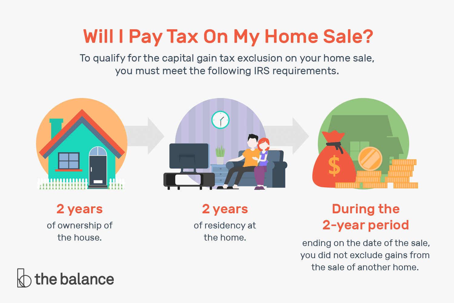How much tax do i pay on a home sale profit in wisconsin