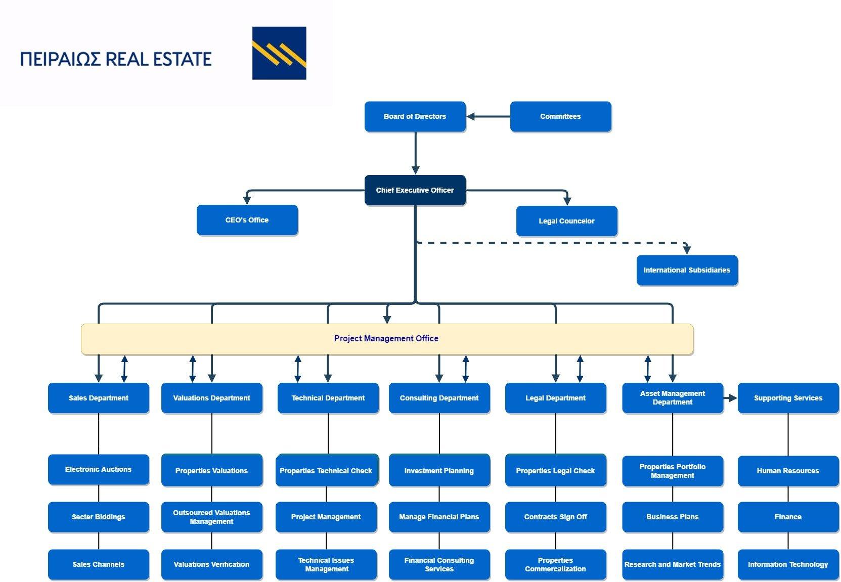 How is a real estate develpment company structured