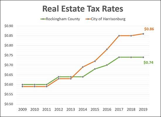 How much real estate tax in harrisonburg va