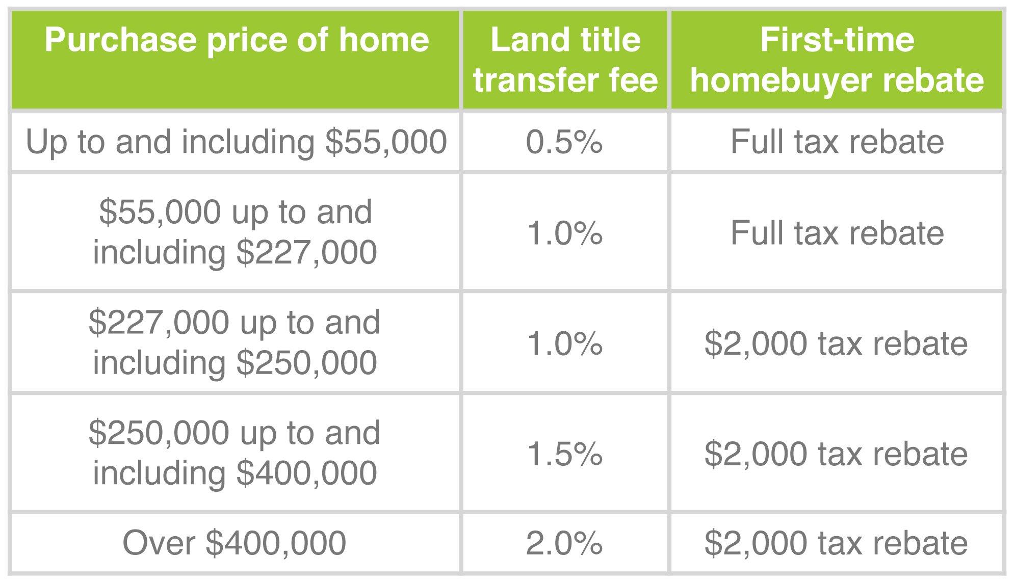 How do you report proceeds from the sale of land on a tax return?
