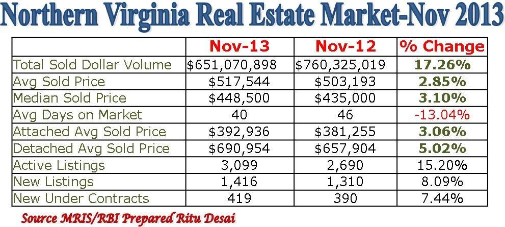 How much has real estate in northern va appreciated since 2014