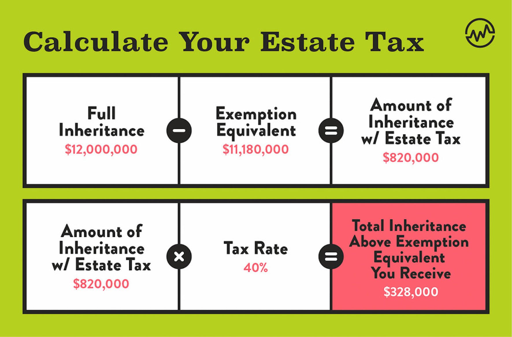 How is inherited real estate taxed when sold