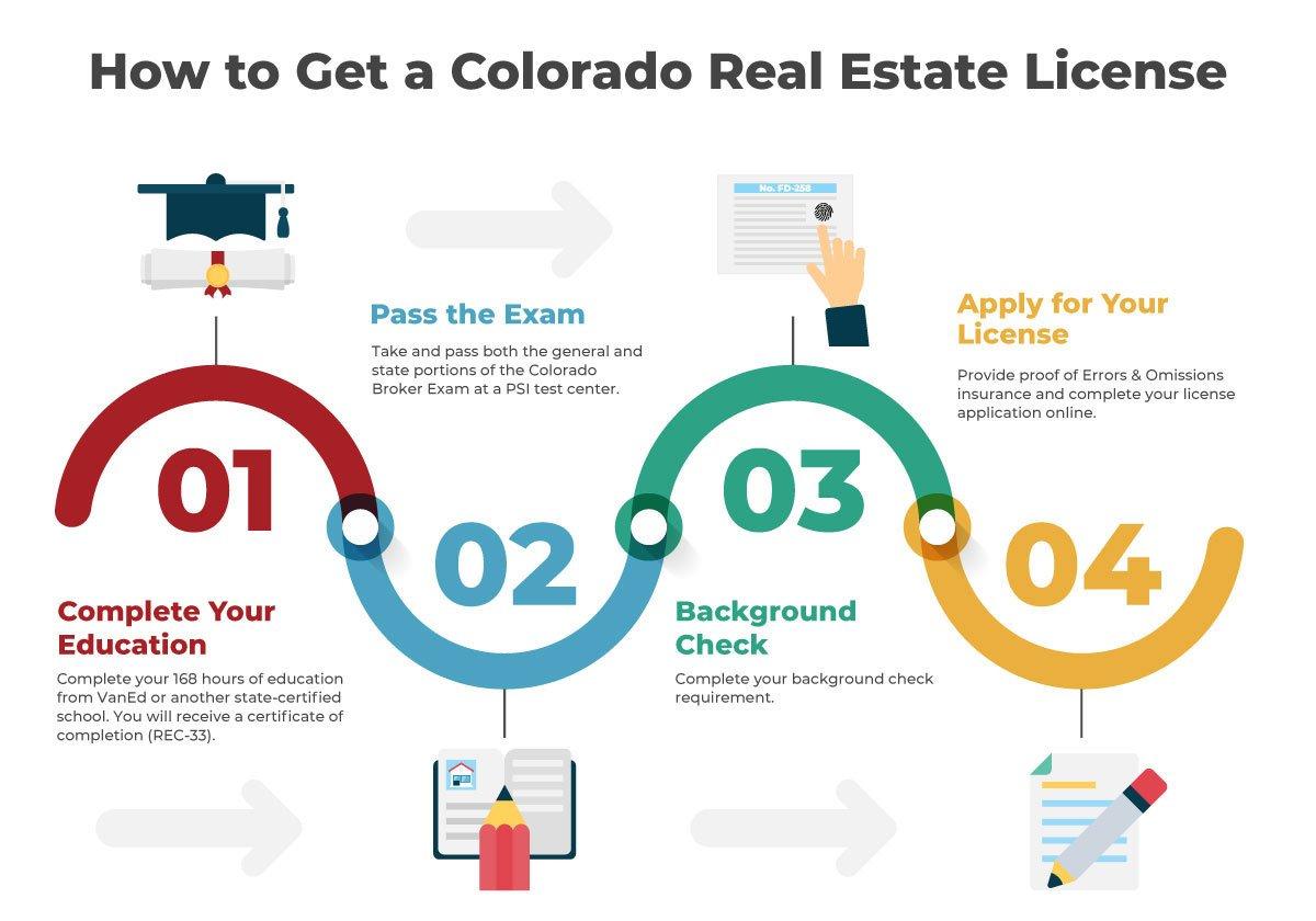 How to reinstate colorado real estate license